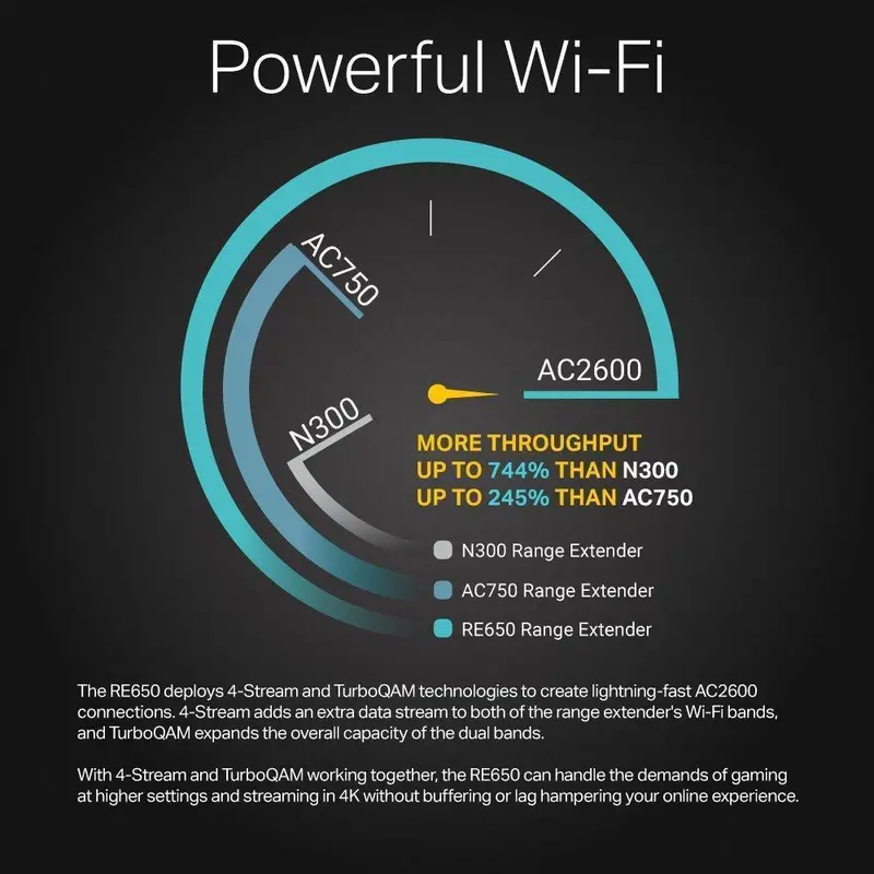 Tp-Link Re650 Ac2600 Dual-Band Wi-Fi Range Extender – Mu-Mimo, Easy Setup, Alexa-Compatible Coverage Boost 1